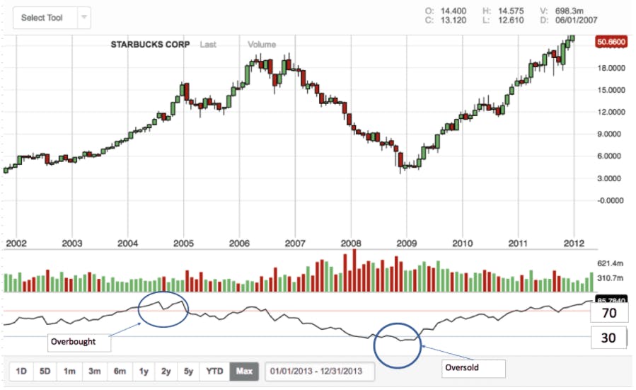 Relative Strength Index (RSI) in Stocks, Explained WealthFit