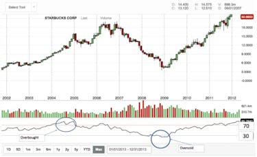 RSI in stocks example: Starbucks