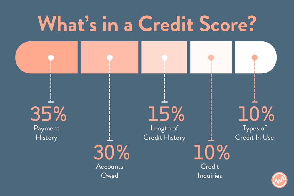 What makes up a credit score?