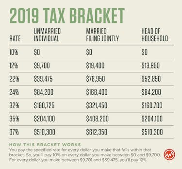How to pay less taxes: 2019 tax bracket