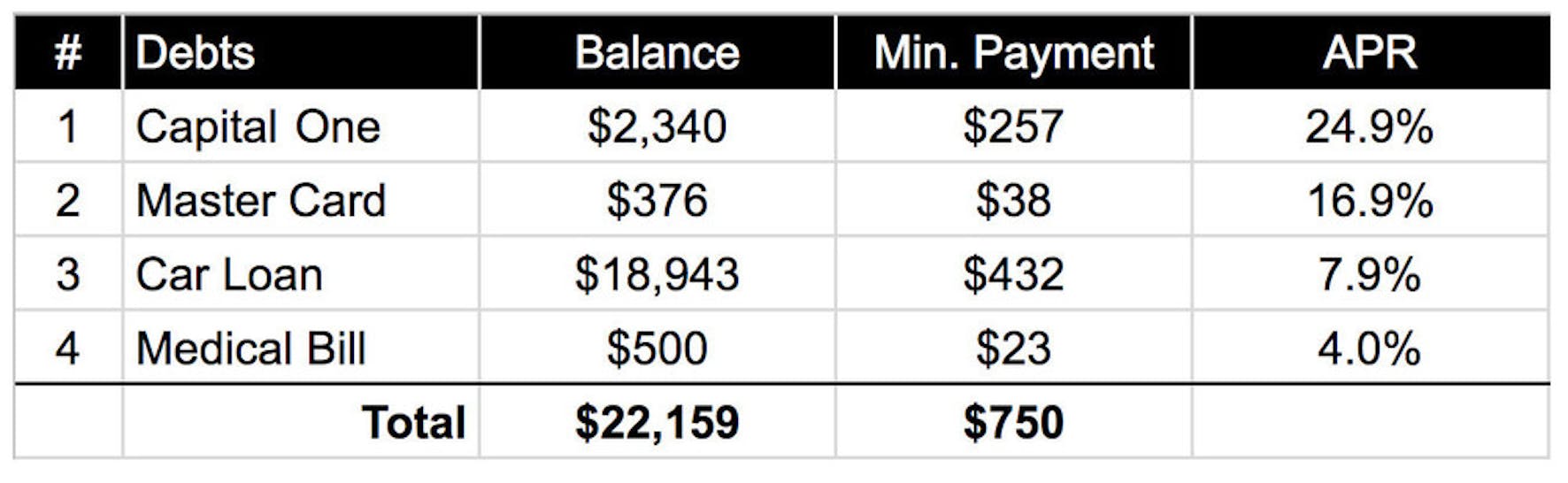 Debt Avalanche Debt Spreadsheet