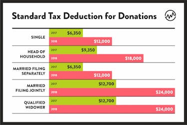 Standard tax deduction for donations depend on filing status