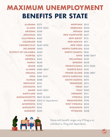 Maximum unemployment benefits per state in America
