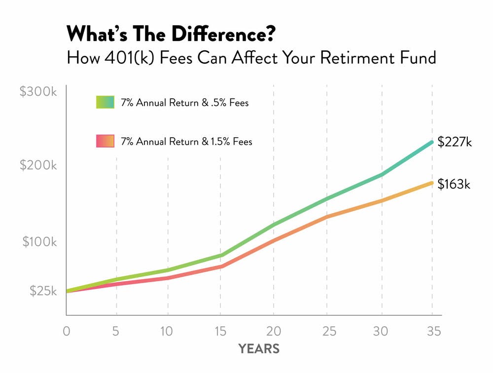 Do You Have the Best 401(k) Plan? DoubleCheck Your Fees WealthFit