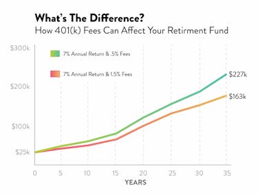 How 401(k) fees can affect your retirement fund
