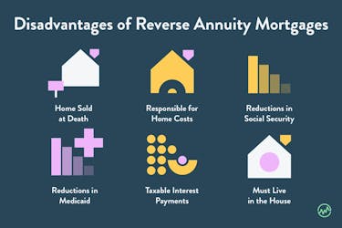 Disadvantages of a reverse annuity mortgage