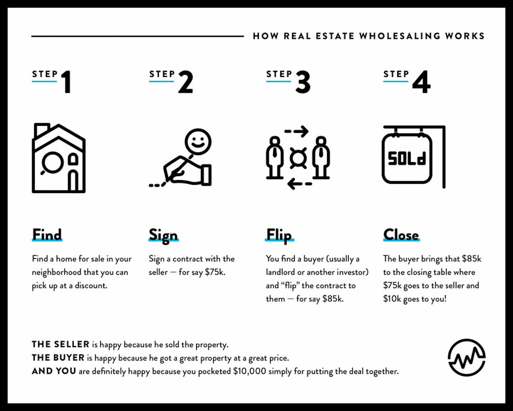 How real estate wholesaling works