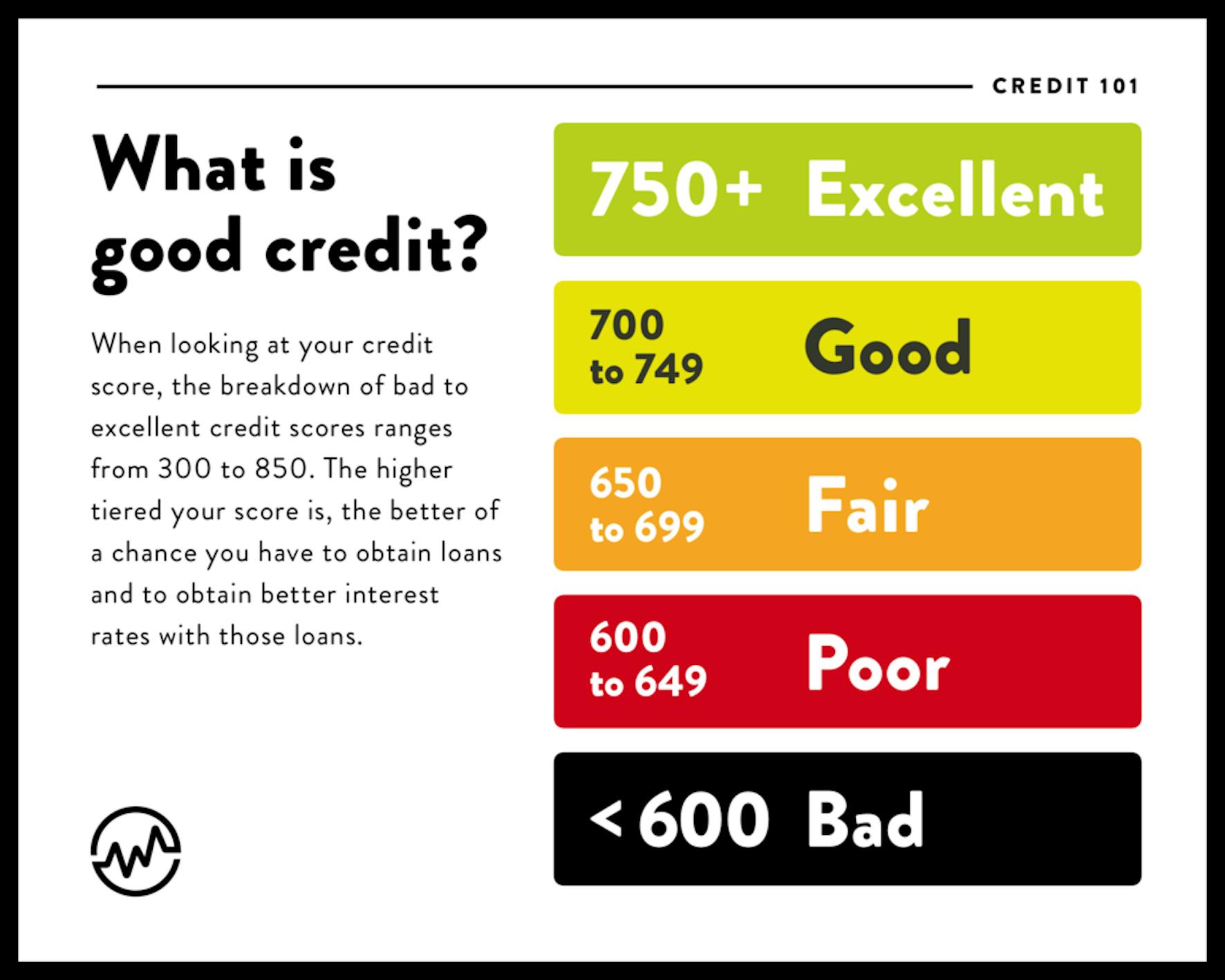 Credit score range chart: what is a good credit score?
