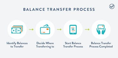 Balance transfer proces graphic