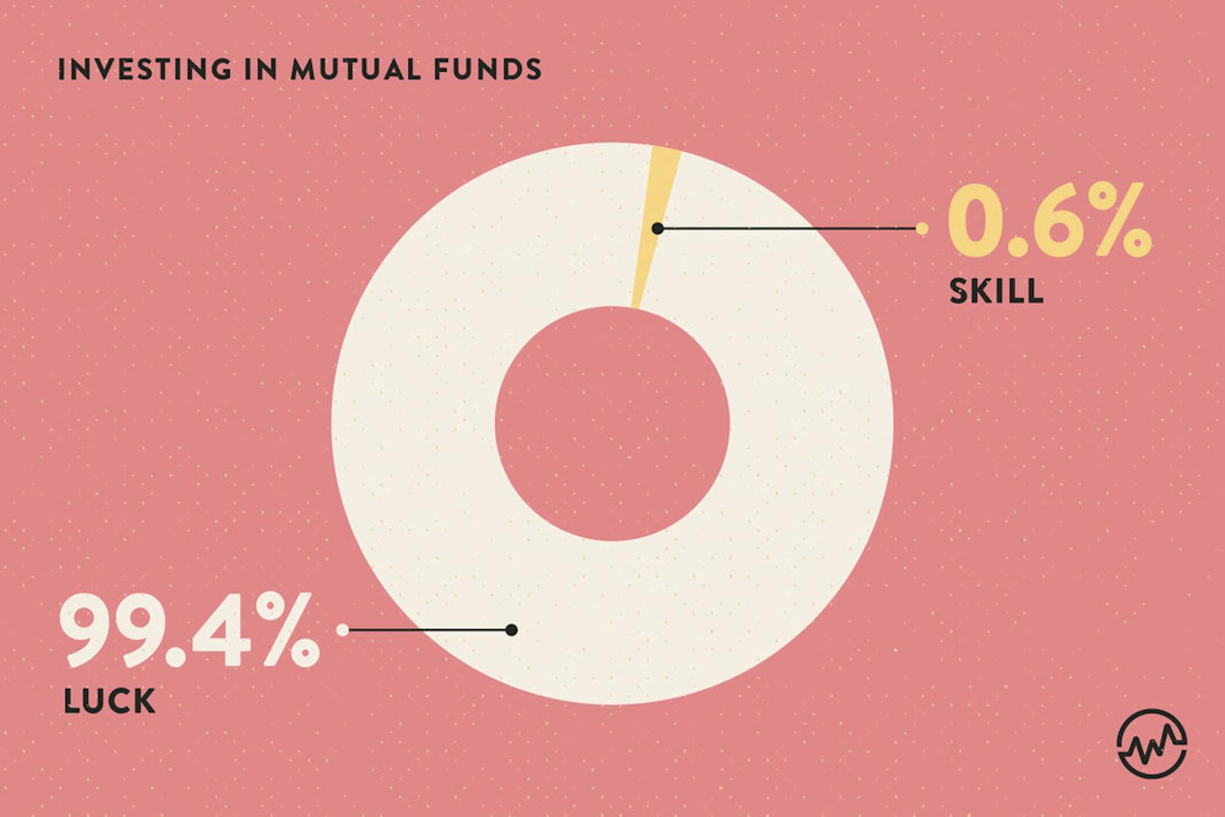 Pie chart for investing in mutual funds - luck vs. skill