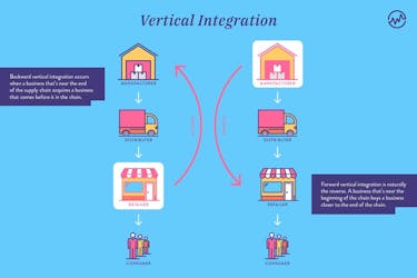 Vertical Integration graphic detailing forward and backward integration