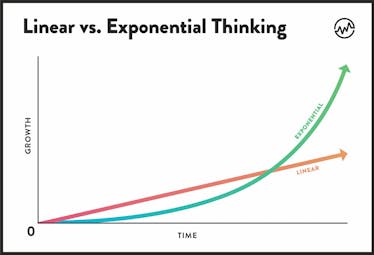 Linear vs Exponential Thinking growth over the time chart