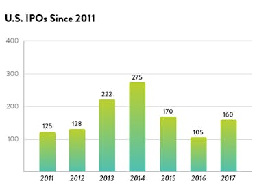 Stocks Chart: US IPOs by year from 2011 to 2017