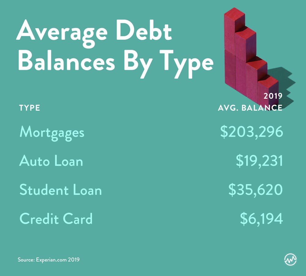 A chart showing the average american household debt by category in 2019