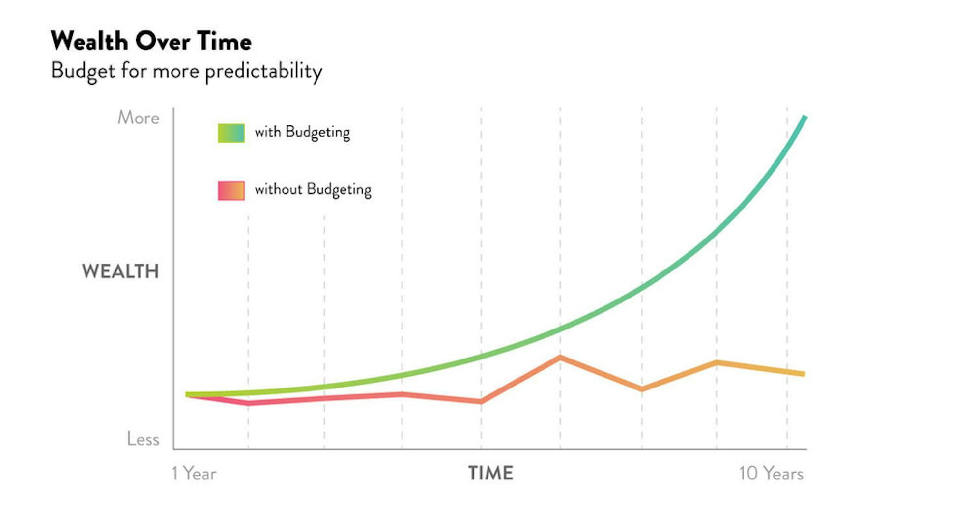 Budgeting helps to form a predictable high-growth future. Graph comparing wealth over time.