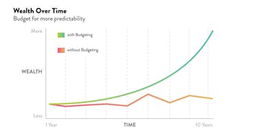 Budgeting helps to form a predictable high-growth future. Graph comparing wealth over time.