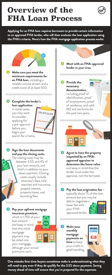 fha loan process steps infographic