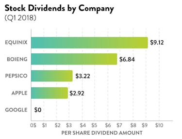 Stock Chart: dividends by company. Comparison of select stock dividends for Q1 2018.