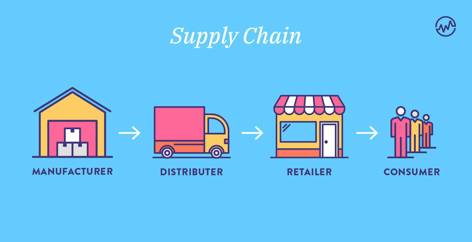 Supply chain graphic showing a manufacturer, distributor, retailer and consumer