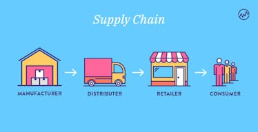 Supply chain graphic showing a manufacturer, distributor, retailer and consumer