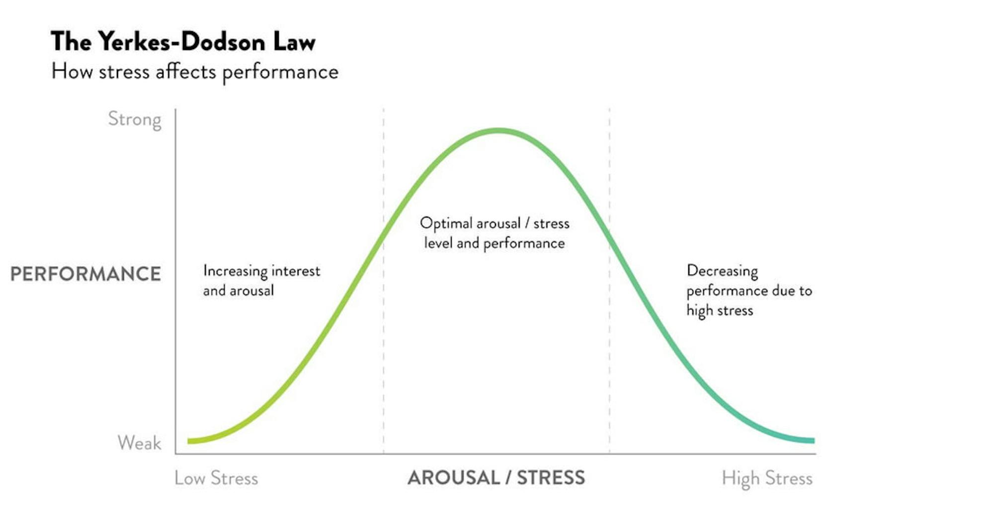 Yerkes-Dodson Law graph showing how stress affects performance