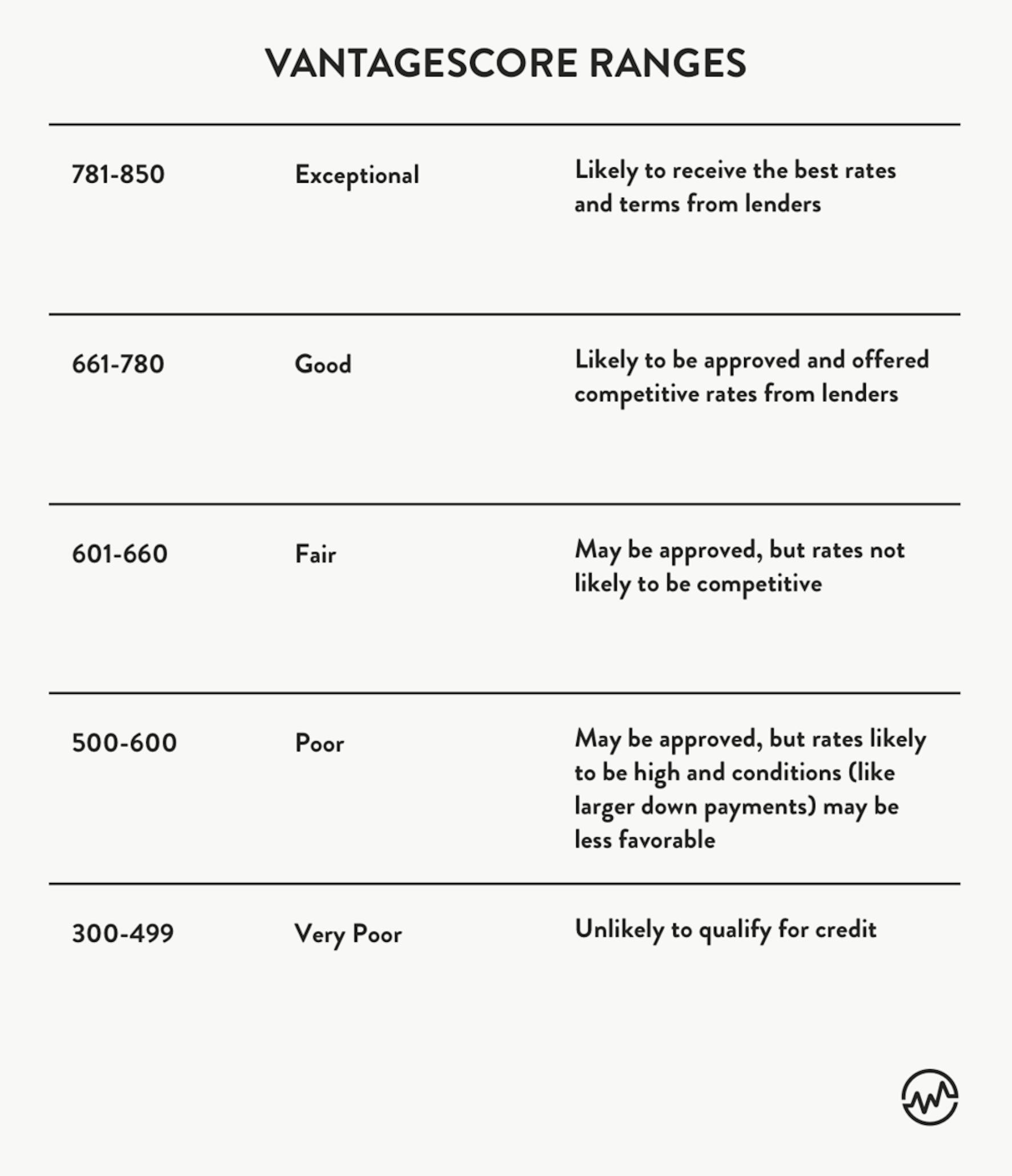 Vantage Credit Score