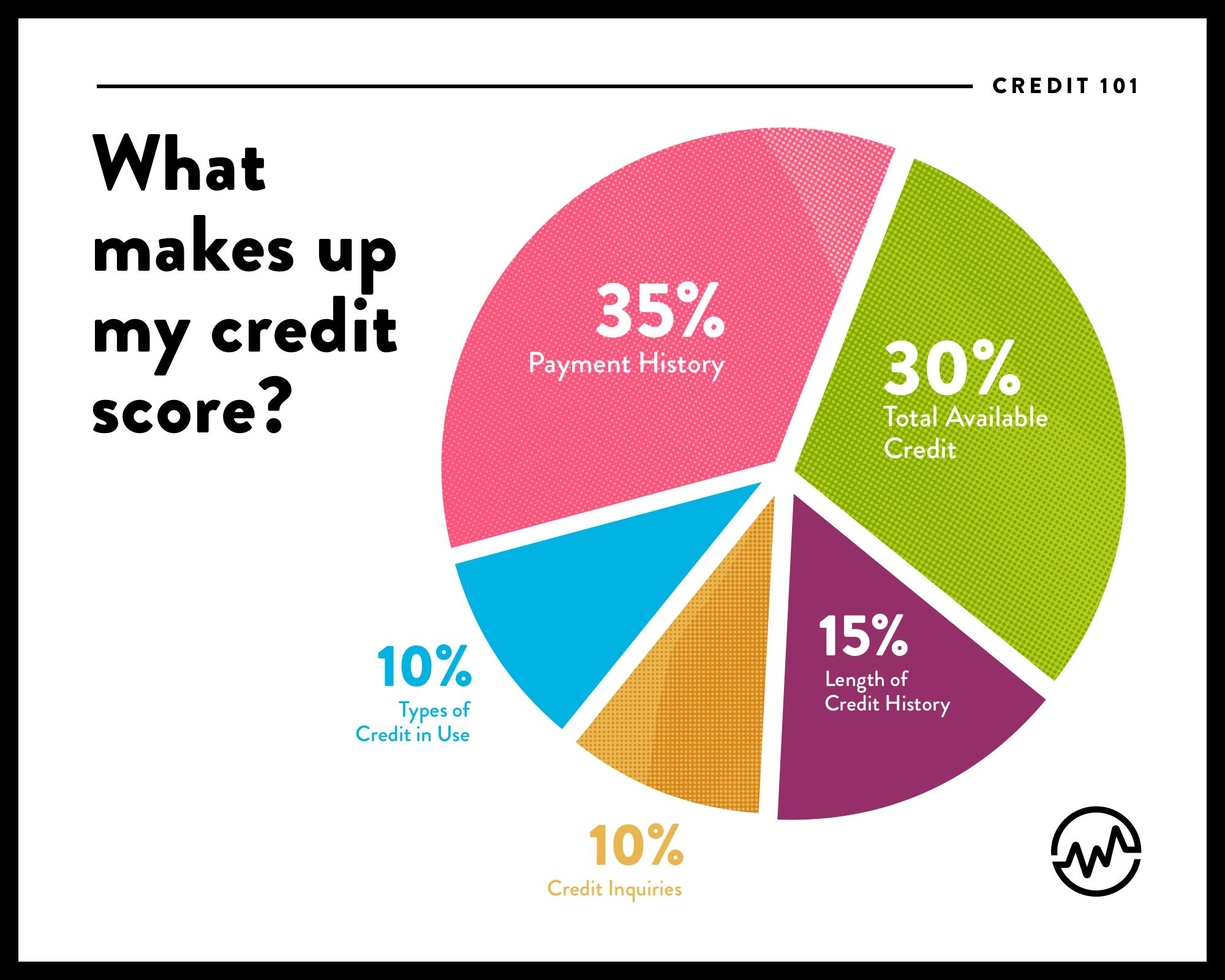 あなたのクレジットスコアを構成するものを説明する円グラフ
