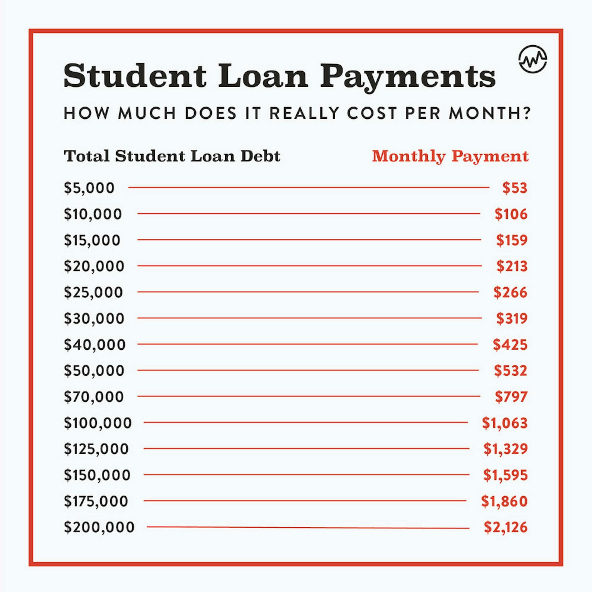 Student loan payments: how much does it really cost per month infographic