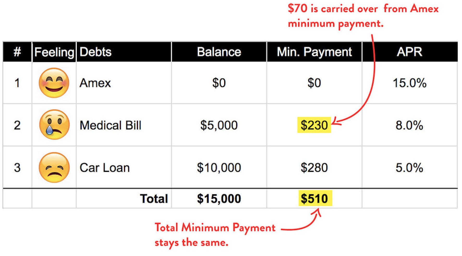 Debt Tsunami Prioritize Emotion