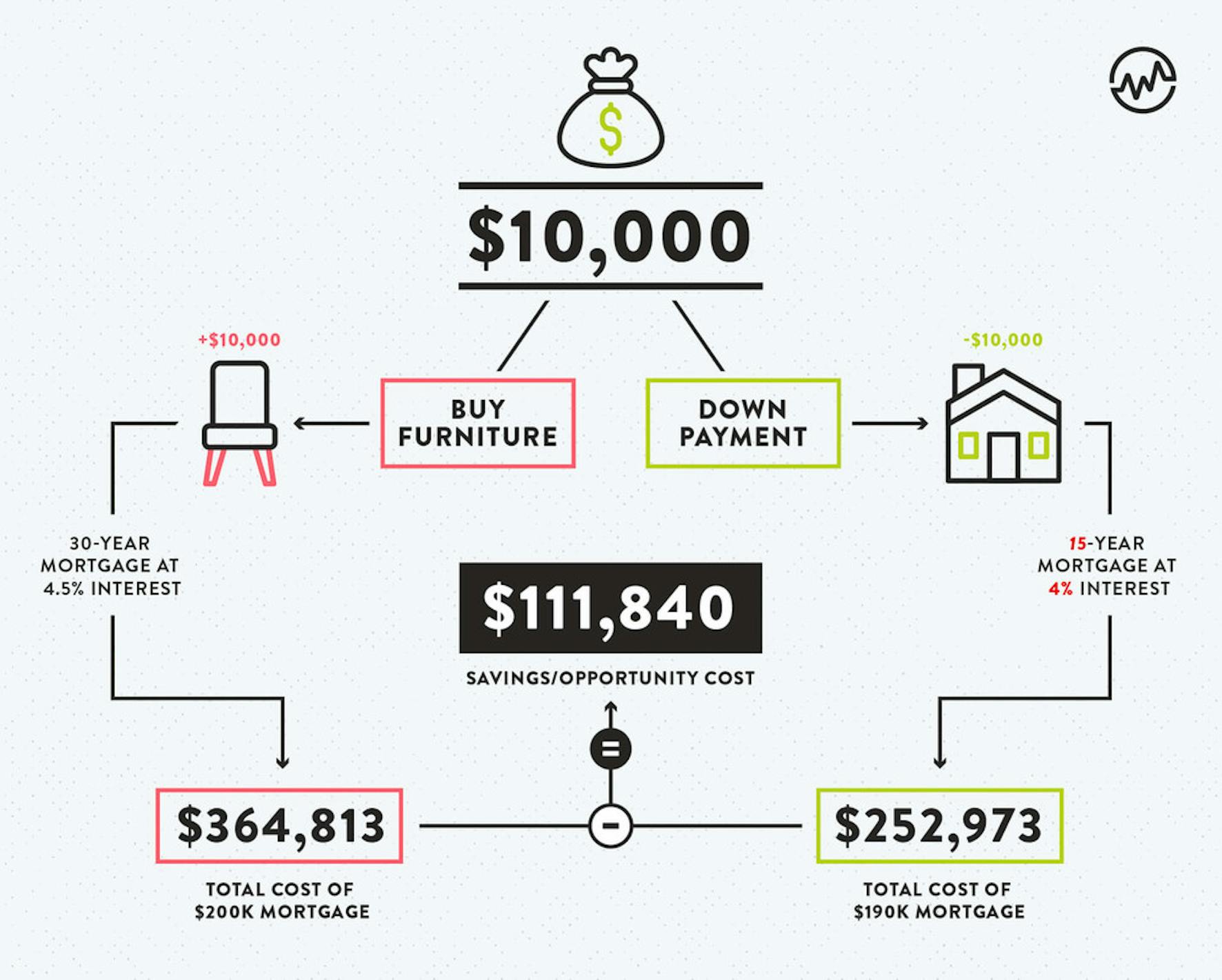 Should you buy furniture or pay for a down payment infographic