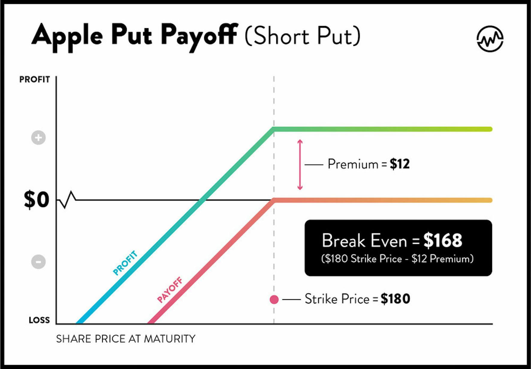 Selling options for income: Apple put chart demonstrates potential payoff in an option trading