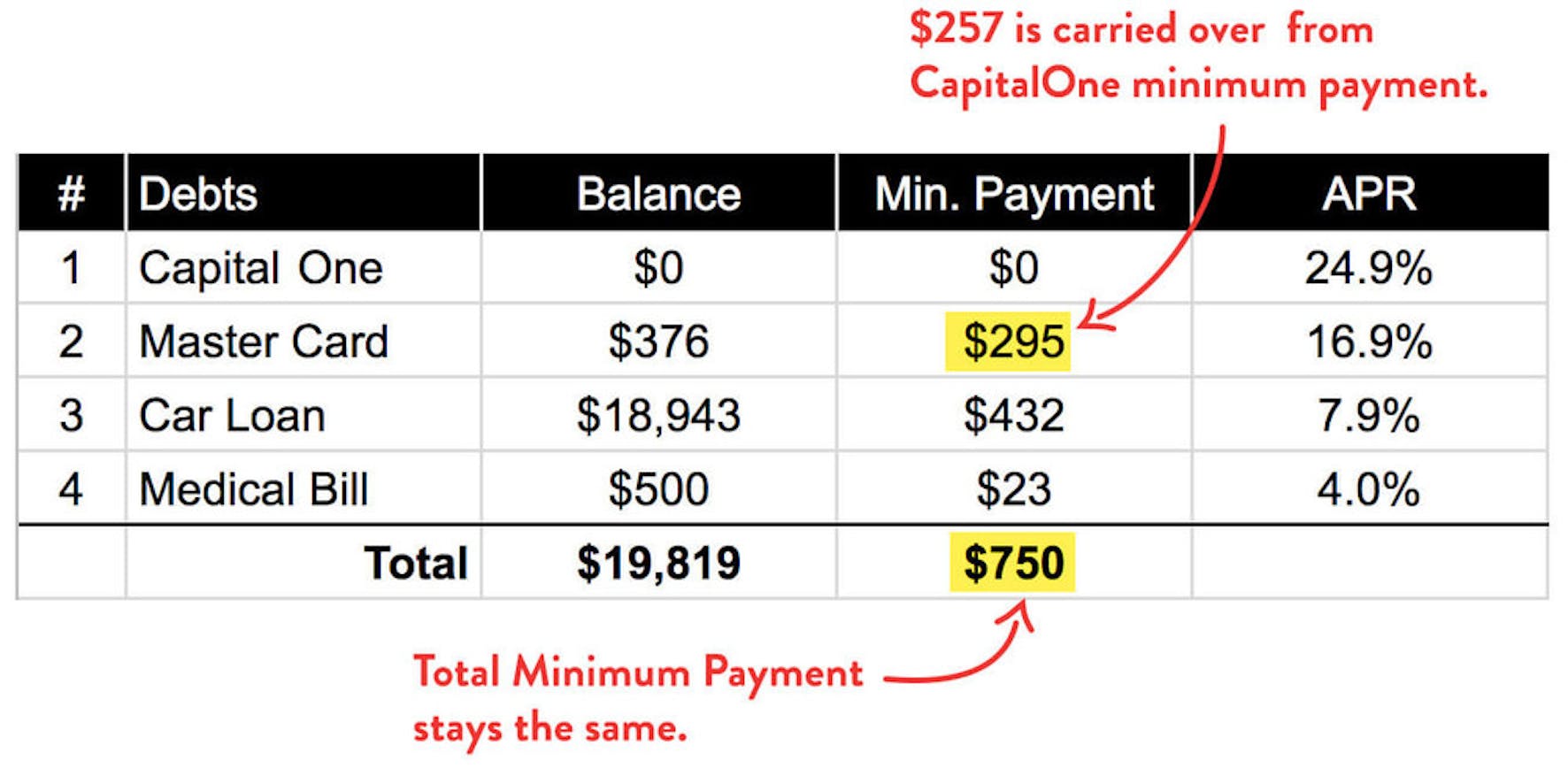Debt Avalanche Prioritize Interest Rates