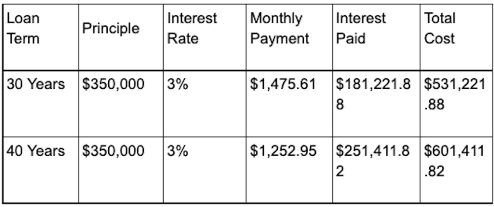 40 year mortgage vs 30 mortgage example