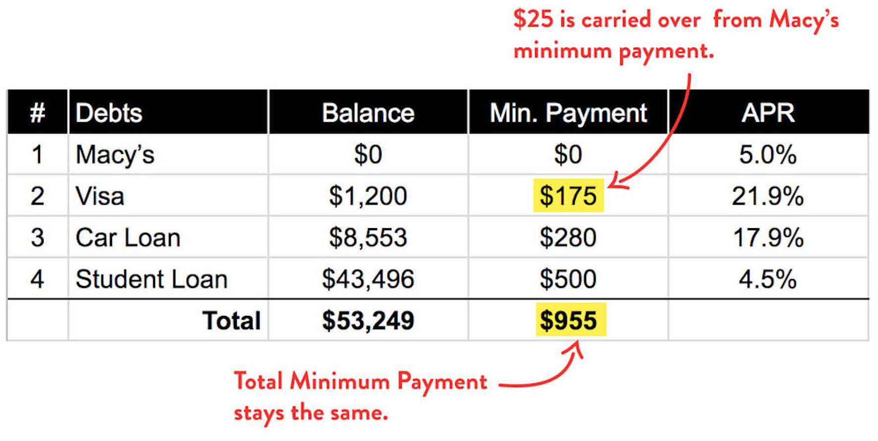 Debt Snowball Minimum Payments Carry Over