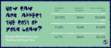How to get out of a car loan: Interest rates on auto loans