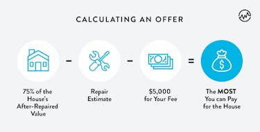 How to calculate an offer for wholesaling an investment property