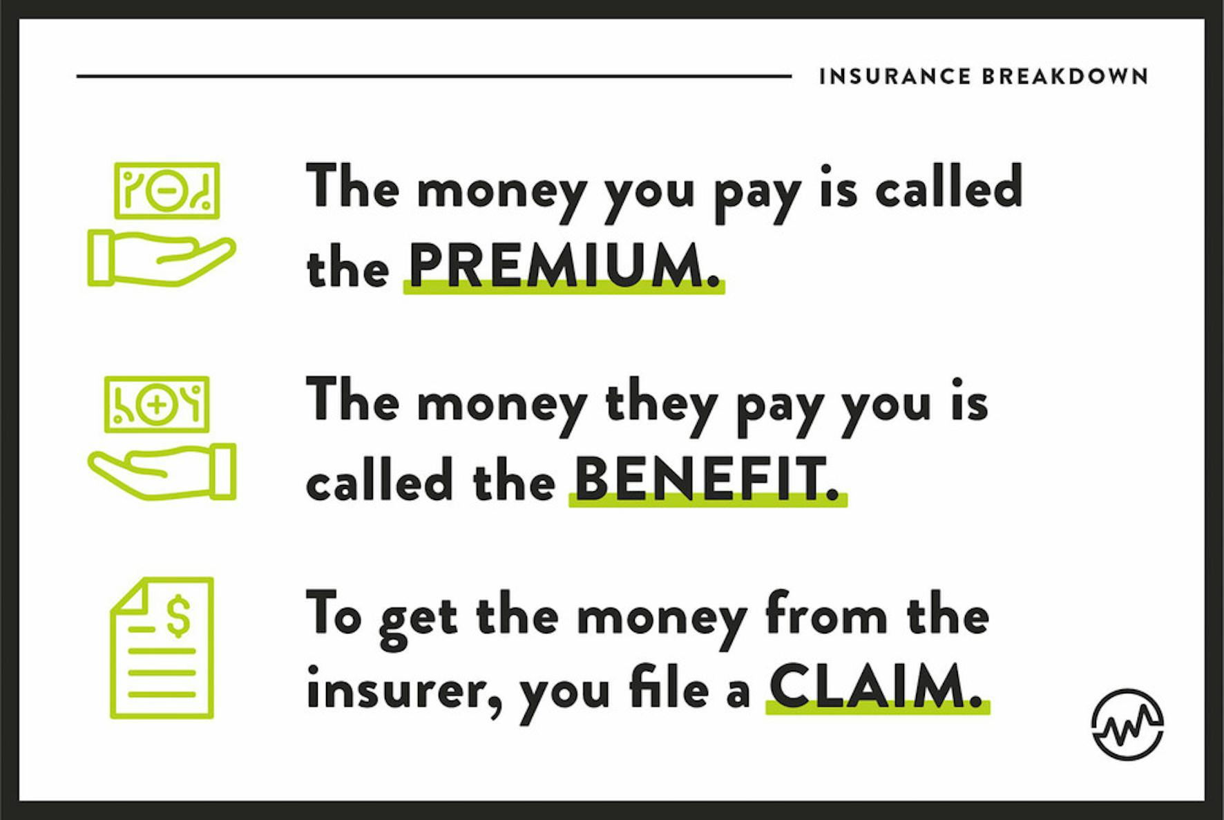 Insurance breakdown: premium, benefit, claim