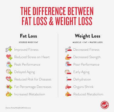 The differences between fat and weight loss when sticking to a diet