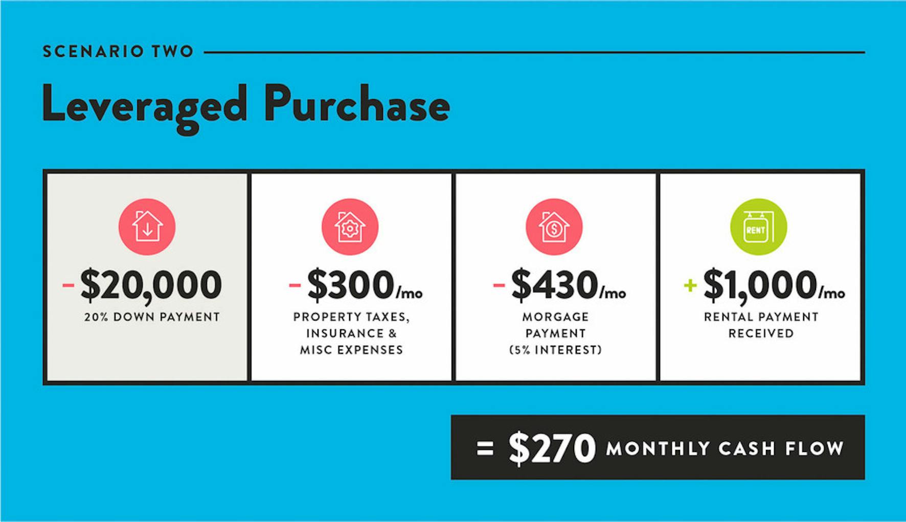 How To Use Leverage (Debt) In Real Estate Investing WealthFit