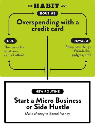 How to spend less money: Overspending with a credit card habit loop