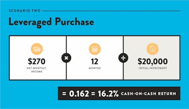 Leverages real estate purchase - 16.2% cash-on-cash return