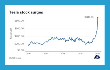 Tesla market cap case study