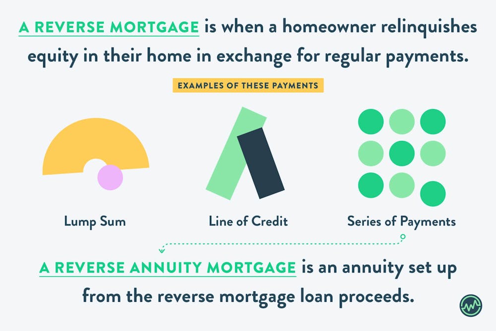 A reverse mortgage is when a homeowner relinquishes equity in their home in exchange for regular payments.  This can be in the form of a lump sum, a line of credit that can be drawn on at the borrower's optionor in a series of regular payments, called a reverse annuity mortgage.