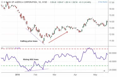RSI in stocks: An example of bullish divergence