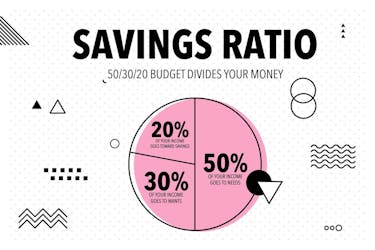 The 50/30/20 savings ratio explained in a pink pie chart