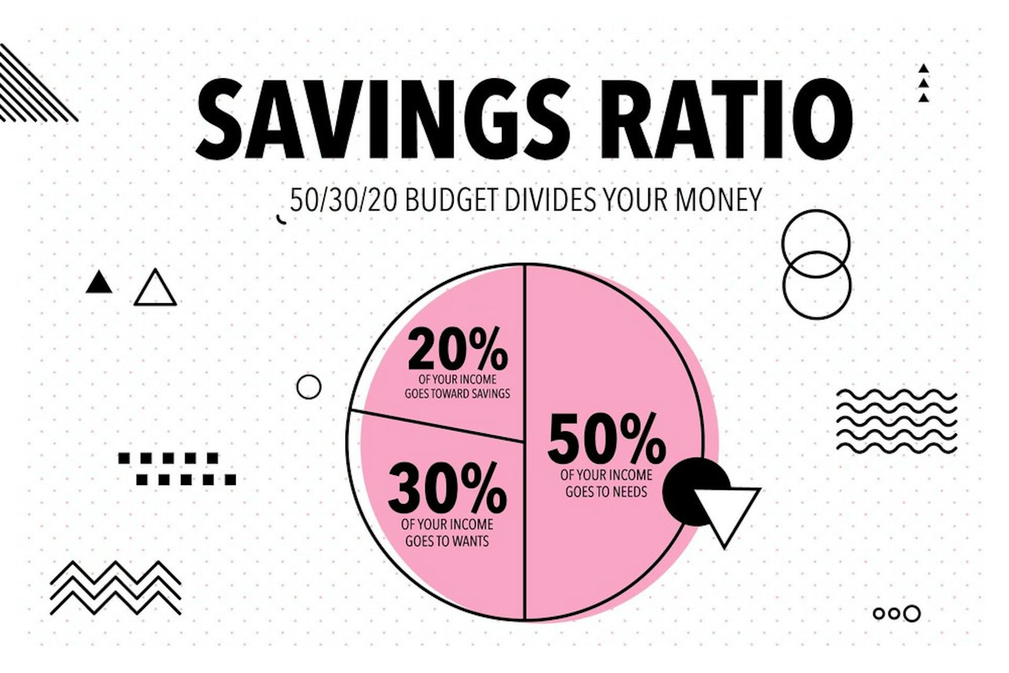 The 50/30/20 savings ratio explained in a pink pie chart