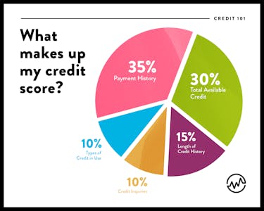What makes up your credit score? Payment history, total available credit, length of credit history, credit inquriries, and types of credit in use