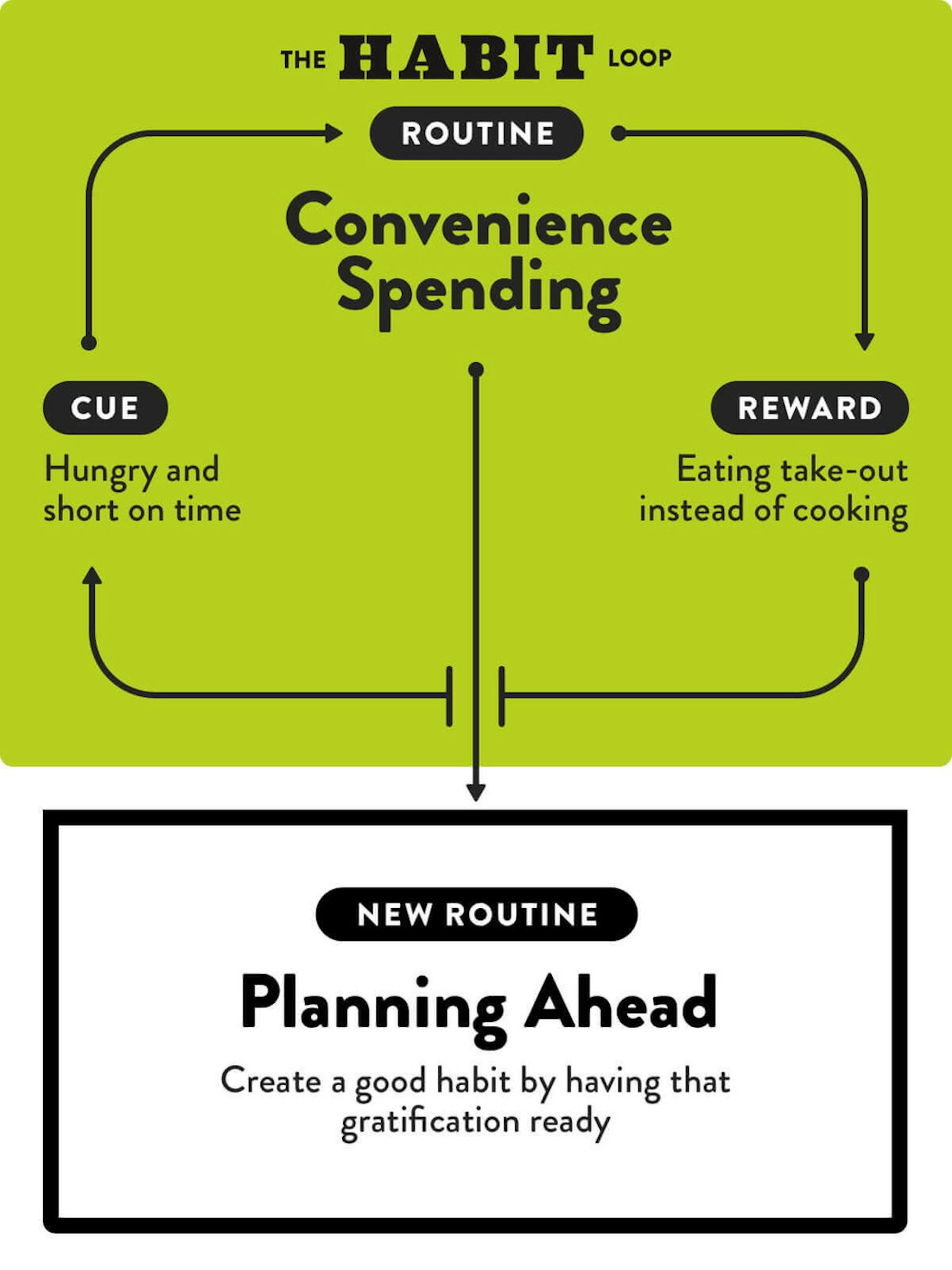 Convience overspending habit loop