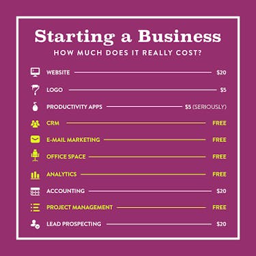 Poster shows how much starting a business really costs