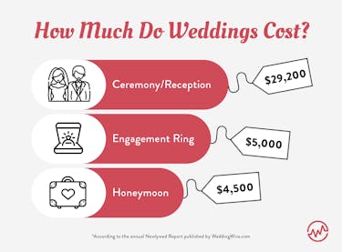 How much do weddings cost